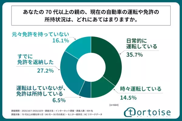7割が「高齢親の運転に不安」それでも…免許返納を言い出せない理由と本音が切実すぎる