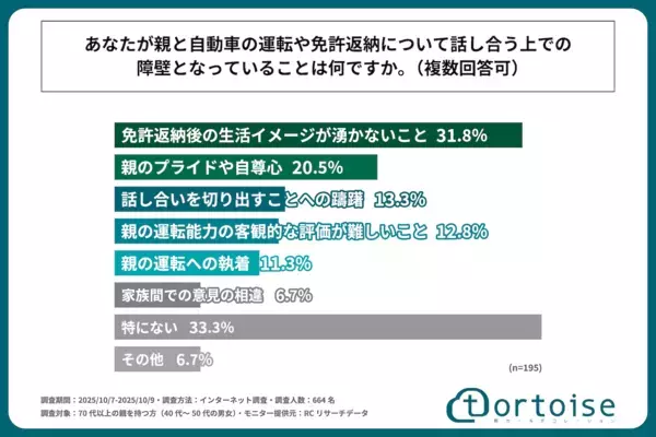 7割が「高齢親の運転に不安」それでも…免許返納を言い出せない理由と本音が切実すぎる