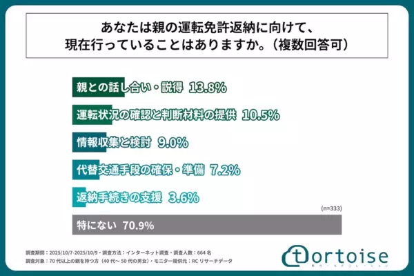 7割が「高齢親の運転に不安」それでも…免許返納を言い出せない理由と本音が切実すぎる