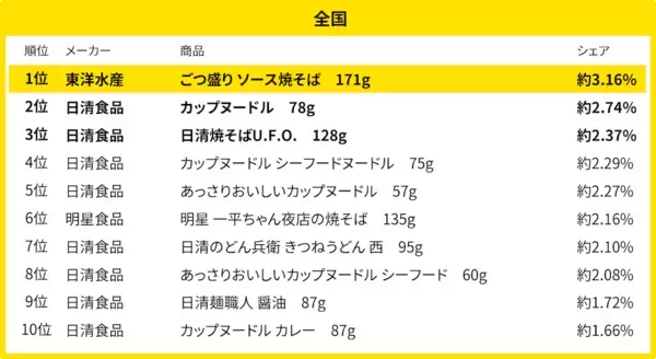 ＜全国のカップ麺売れ筋ランキング＞全国1位は「焼きそば」でも、3地方だけ「うどん」がトップにランクイン！