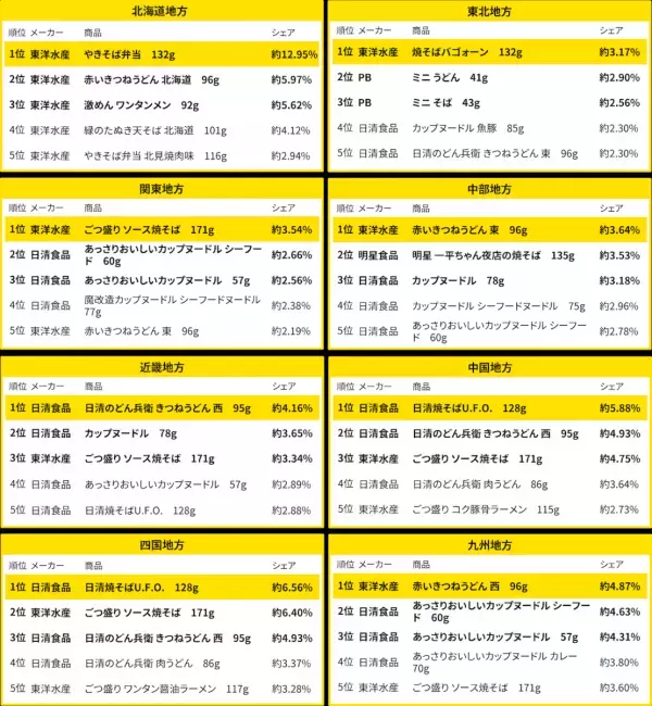 ＜全国のカップ麺売れ筋ランキング＞全国1位は「焼きそば」でも、3地方だけ「うどん」がトップにランクイン！