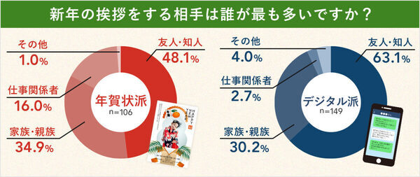 今年も紙の年賀状を出す人は約35％！ もらってうれしい年賀状は、紙・デジタル、どっち？