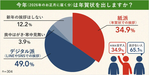 今年も紙の年賀状を出す人は約35％！ もらってうれしい年賀状は、紙・デジタル、どっち？