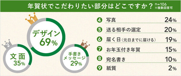 今年も紙の年賀状を出す人は約35％！ もらってうれしい年賀状は、紙・デジタル、どっち？