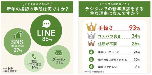 今年も紙の年賀状を出す人は約35％！ もらってうれしい年賀状は、紙・デジタル、どっち？