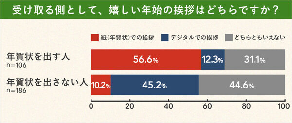 今年も紙の年賀状を出す人は約35％！ もらってうれしい年賀状は、紙・デジタル、どっち？