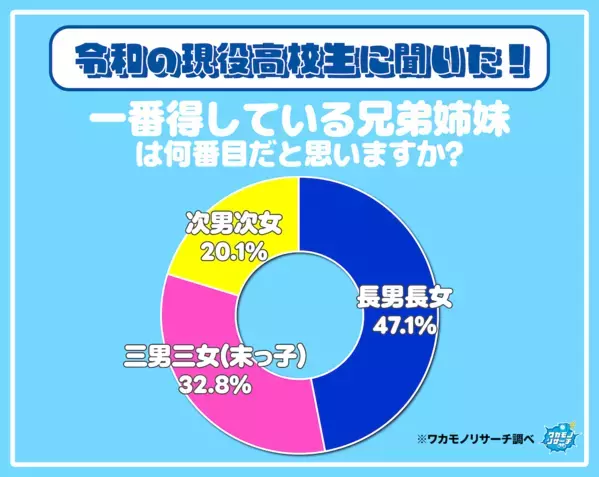 結局一番得をしているのは誰!? 長男長女、末っ子…兄弟姉妹のポジション論争から見えた若者のホンネ