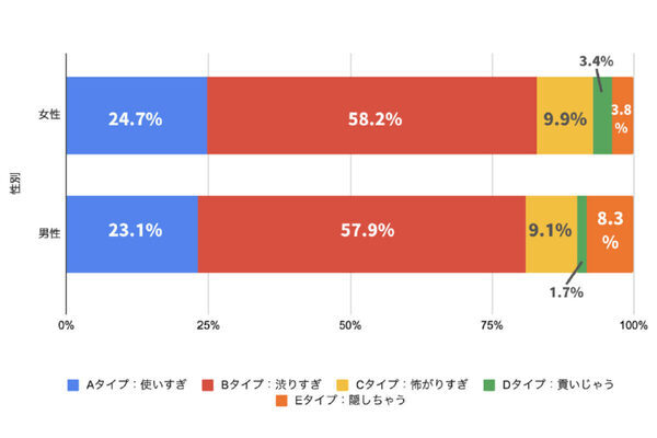 58％が“渋りすぎ”!? お金ぐせ診断で見えた日本人のリアルな金銭感覚