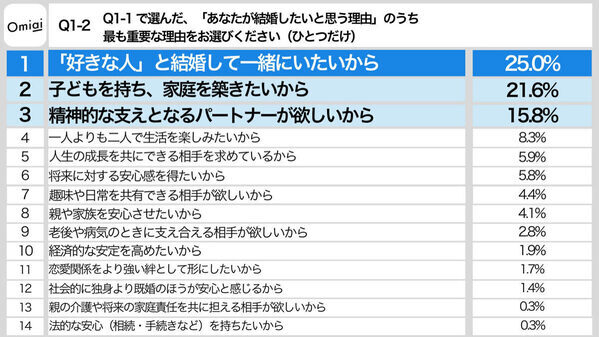 理想の夫婦は辻ちゃん・杉浦太陽、お手本にしたい夫婦は？ 令和の結婚トレンド「背伸びしない婚」とは
