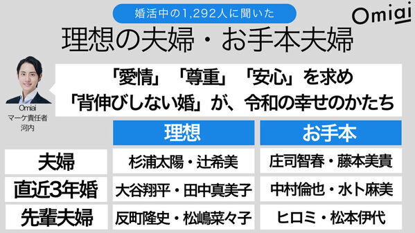 理想の夫婦は辻ちゃん・杉浦太陽、お手本にしたい夫婦は？ 令和の結婚トレンド「背伸びしない婚」とは