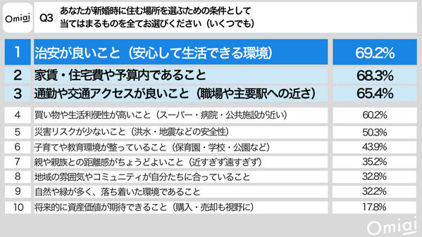 理想の夫婦は辻ちゃん・杉浦太陽、お手本にしたい夫婦は？ 令和の結婚トレンド「背伸びしない婚」とは