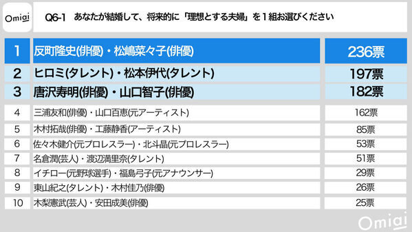 理想の夫婦は辻ちゃん・杉浦太陽、お手本にしたい夫婦は？ 令和の結婚トレンド「背伸びしない婚」とは