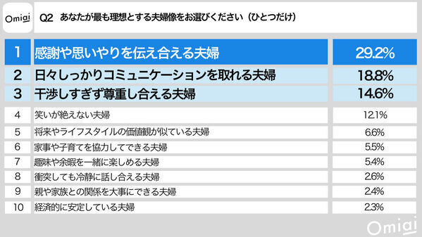 理想の夫婦は辻ちゃん・杉浦太陽、お手本にしたい夫婦は？ 令和の結婚トレンド「背伸びしない婚」とは