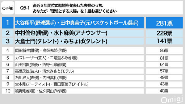 理想の夫婦は辻ちゃん・杉浦太陽、お手本にしたい夫婦は？ 令和の結婚トレンド「背伸びしない婚」とは