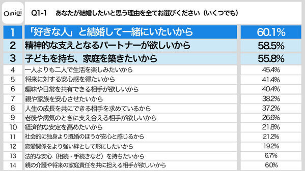 理想の夫婦は辻ちゃん・杉浦太陽、お手本にしたい夫婦は？ 令和の結婚トレンド「背伸びしない婚」とは