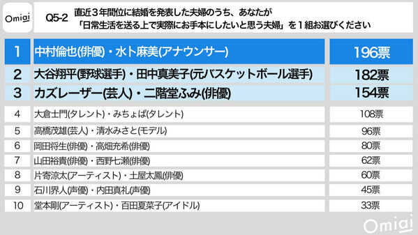理想の夫婦は辻ちゃん・杉浦太陽、お手本にしたい夫婦は？ 令和の結婚トレンド「背伸びしない婚」とは