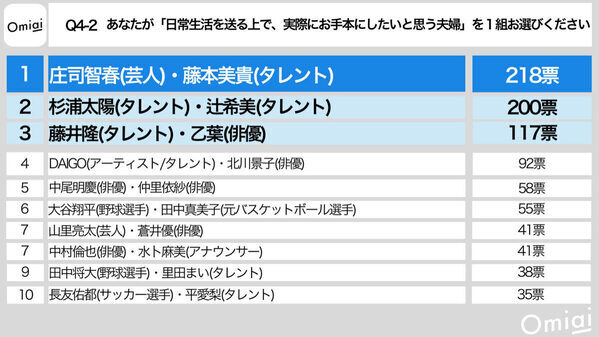 理想の夫婦は辻ちゃん・杉浦太陽、お手本にしたい夫婦は？ 令和の結婚トレンド「背伸びしない婚」とは