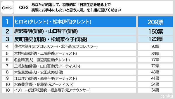 理想の夫婦は辻ちゃん・杉浦太陽、お手本にしたい夫婦は？ 令和の結婚トレンド「背伸びしない婚」とは