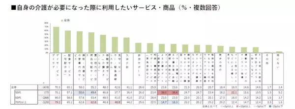 50代はAI介護に期待？ 自分が介護される側になったとき利用したいサービスは？