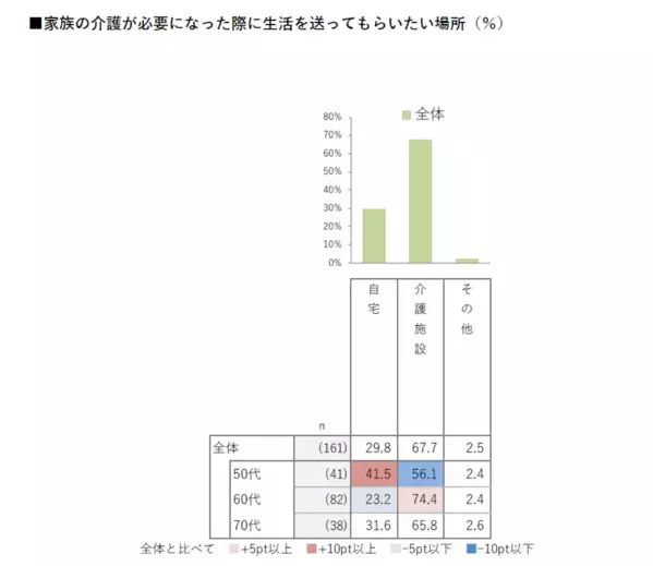 50代はAI介護に期待？ 自分が介護される側になったとき利用したいサービスは？