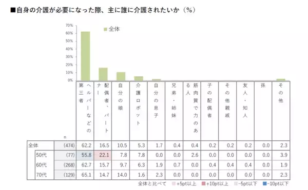50代はAI介護に期待？ 自分が介護される側になったとき利用したいサービスは？
