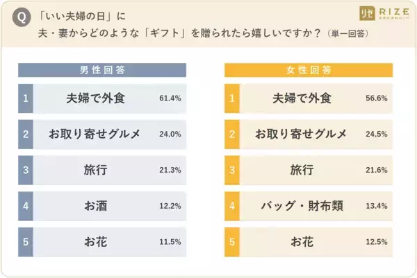 夫婦のギフト事情に温度差？ 男性5割「贈る」に対し、女性6割「贈らない」と回答