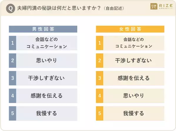 夫婦のギフト事情に温度差？ 男性5割「贈る」に対し、女性6割「贈らない」と回答