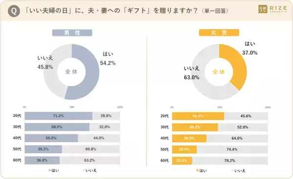 夫婦のギフト事情に温度差？ 男性5割「贈る」に対し、女性6割「贈らない」と回答