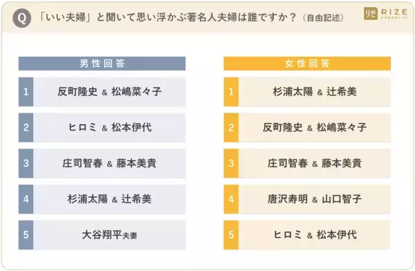 夫婦のギフト事情に温度差？ 男性5割「贈る」に対し、女性6割「贈らない」と回答