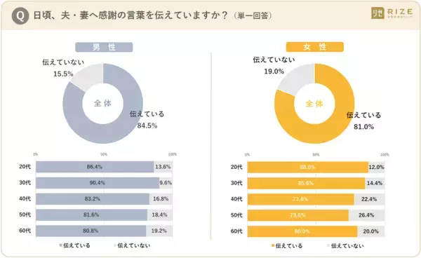 夫婦のギフト事情に温度差？ 男性5割「贈る」に対し、女性6割「贈らない」と回答