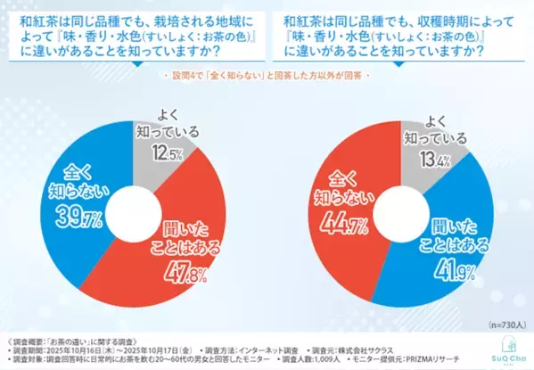 紅茶・緑茶・ウーロン茶の違いって言える？ 約4割が知らない「お茶」のトリビア
