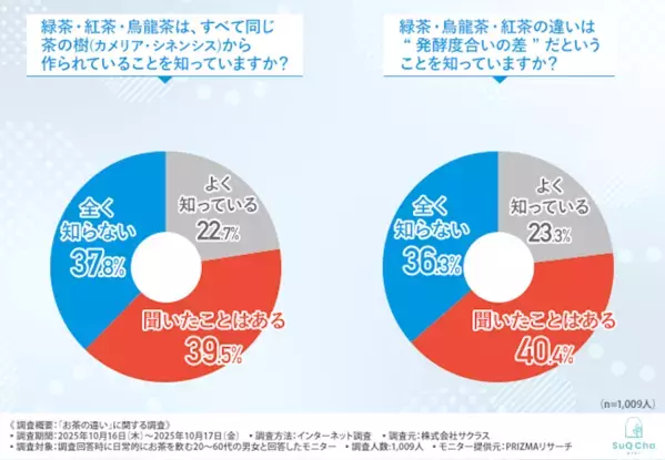 紅茶・緑茶・ウーロン茶の違いって言える？ 約4割が知らない「お茶」のトリビア