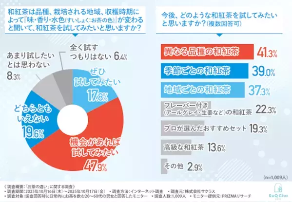 紅茶・緑茶・ウーロン茶の違いって言える？ 約4割が知らない「お茶」のトリビア