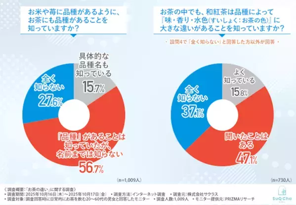 紅茶・緑茶・ウーロン茶の違いって言える？ 約4割が知らない「お茶」のトリビア