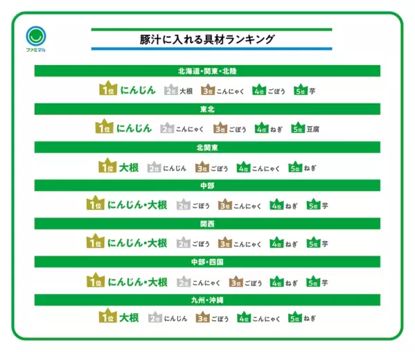 「とんじる」「ぶたじる」どっち!? 豚汁の読み方や具材を調べたら地域差がスゴかった