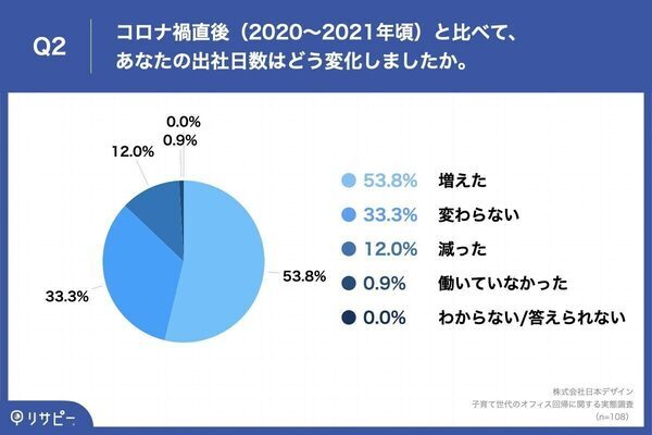 出社回帰で家庭と仕事の両立に影響が…子育て世代の6割が感じたこととは？