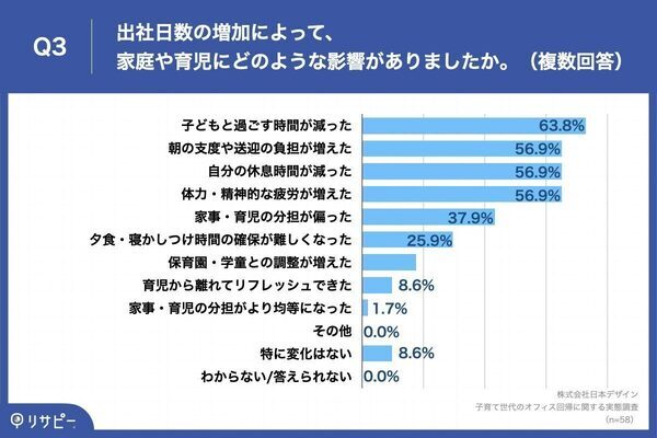 出社回帰で家庭と仕事の両立に影響が…子育て世代の6割が感じたこととは？