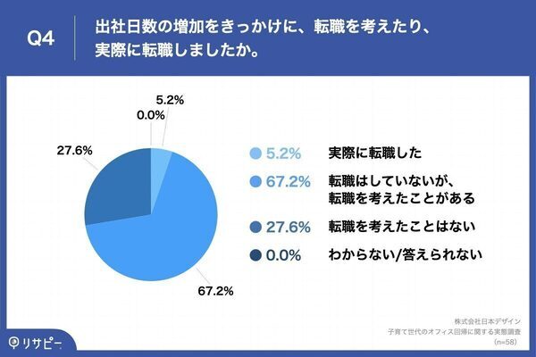 出社回帰で家庭と仕事の両立に影響が…子育て世代の6割が感じたこととは？