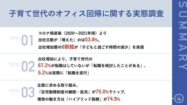 出社回帰で家庭と仕事の両立に影響が…子育て世代の6割が感じたこととは？