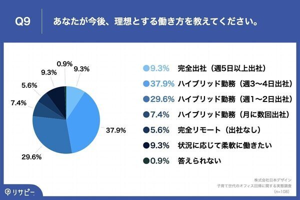 出社回帰で家庭と仕事の両立に影響が…子育て世代の6割が感じたこととは？