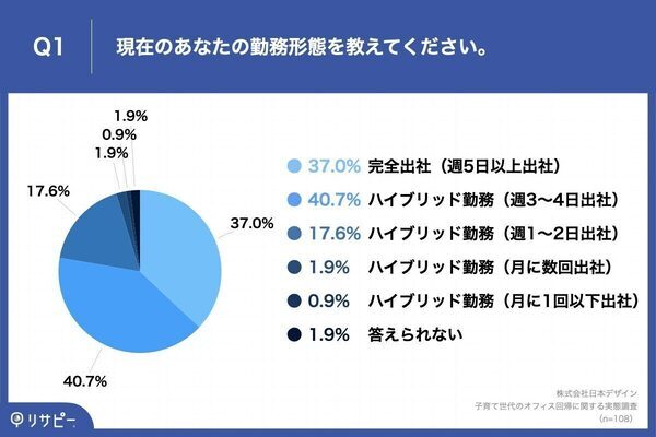 出社回帰で家庭と仕事の両立に影響が…子育て世代の6割が感じたこととは？