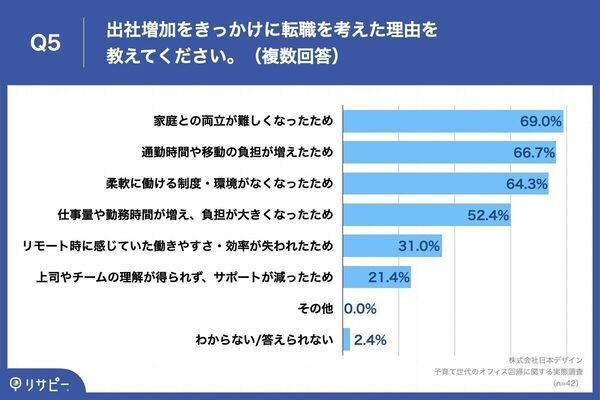 出社回帰で家庭と仕事の両立に影響が…子育て世代の6割が感じたこととは？