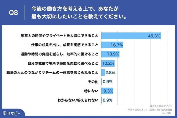 出社回帰で家庭と仕事の両立に影響が…子育て世代の6割が感じたこととは？