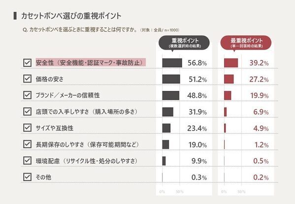 【火災の危険も】鍋の季節、家にあるカセットコンロは大丈夫？ 安全性を気にする声が多数も「毎年買い替える」は2割
