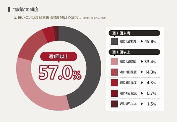 【火災の危険も】鍋の季節、家にあるカセットコンロは大丈夫？ 安全性を気にする声が多数も「毎年買い替える」は2割