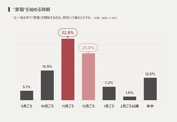 【火災の危険も】鍋の季節、家にあるカセットコンロは大丈夫？ 安全性を気にする声が多数も「毎年買い替える」は2割