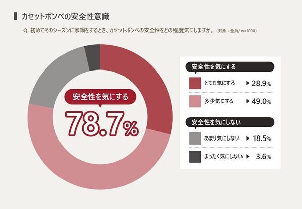 【火災の危険も】鍋の季節、家にあるカセットコンロは大丈夫？ 安全性を気にする声が多数も「毎年買い替える」は2割