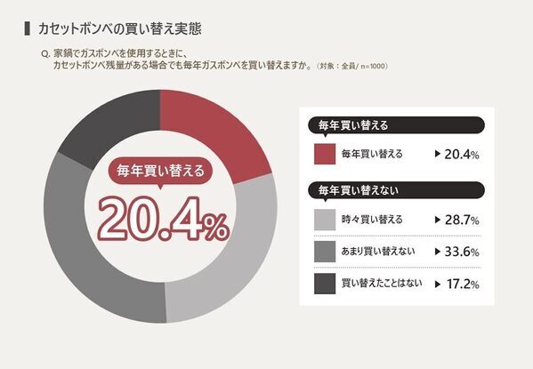 【火災の危険も】鍋の季節、家にあるカセットコンロは大丈夫？ 安全性を気にする声が多数も「毎年買い替える」は2割