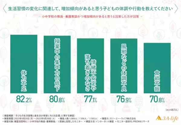 医師が懸念する子どもの食生活の悪影響1位は「食事時間の乱れ」心理・情緒面の発達遅れを感じる医師も多数