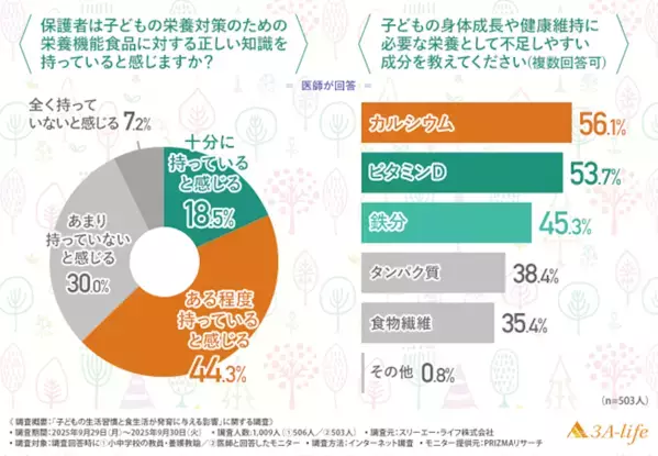 医師が懸念する子どもの食生活の悪影響1位は「食事時間の乱れ」心理・情緒面の発達遅れを感じる医師も多数